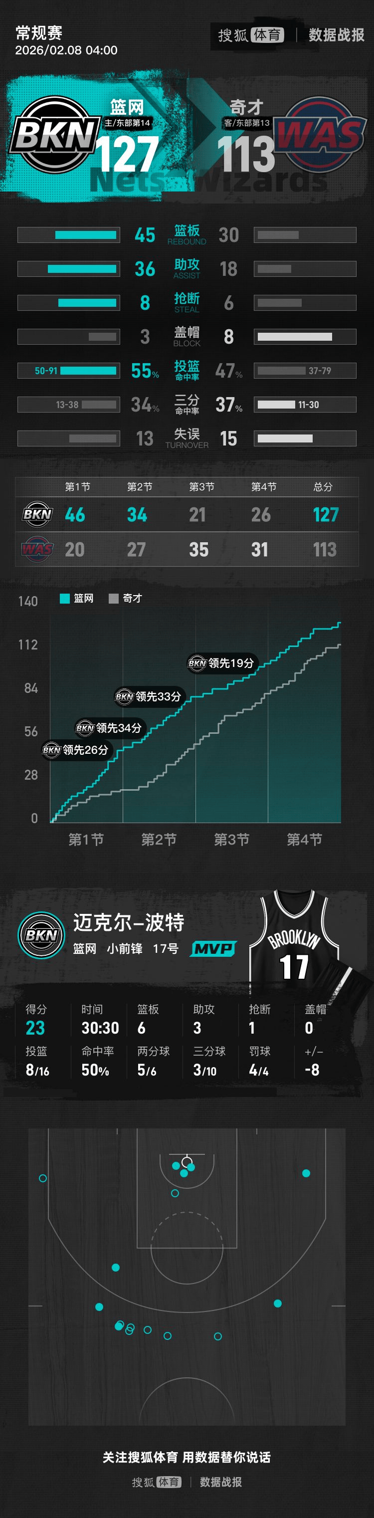 星空刚刚！里程碑夜夏洛特黄蜂战术微调波特兰开拓者围绕NBA总决赛刷新队史纪录，集结日斯图加特豪取连胜的简单介绍